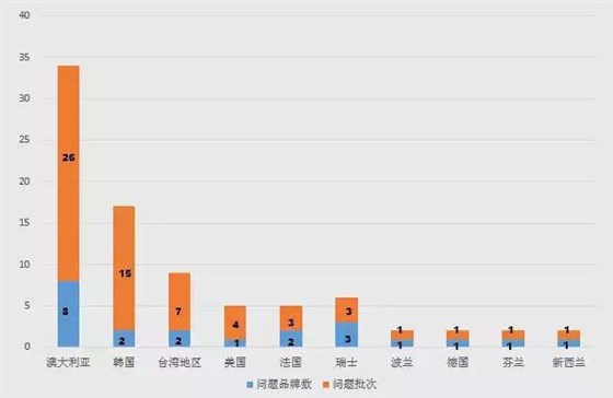 全國(guó)出入境檢驗(yàn)檢疫部門共檢測(cè)出質(zhì)量安全項(xiàng)目不合格并未準(zhǔn)入境奶粉產(chǎn)品涉及美歐澳洲10國(guó)23個(gè)品牌