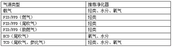 集思?xì)庀嗌V儀不同氣體推薦的凈化器