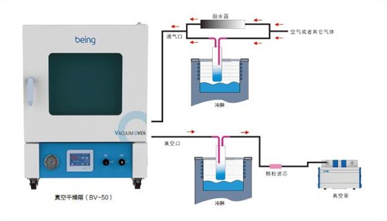 being系列 冷阱應用示意圖