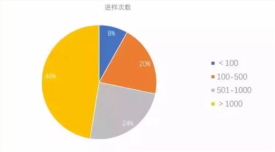 圖1 分析柱的典型進樣次數(shù)。數(shù)據(jù)基于2011 年調(diào)查