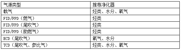 集思?xì)庀嗌V儀不同氣體推薦的凈化器