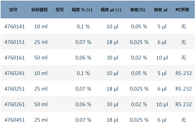 普蘭德Titrette 數(shù)字瓶口滴定器A級(jí)精準(zhǔn)度 規(guī)格