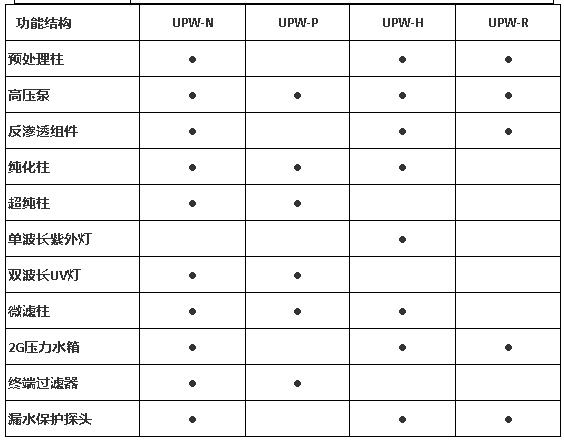 上海雷磁UPW-R系列純水系統(tǒng)