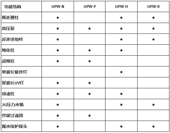 上海雷磁UPW-N系列超純水系統(tǒng)