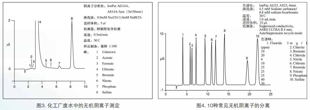 戴安ICS-600實(shí)用案例